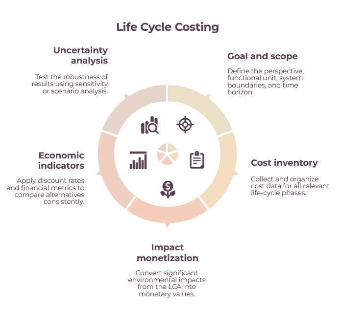 Life Cycle Costing